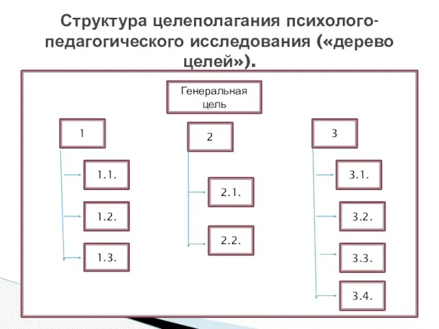 Структура целеполагания психолого-педагогического исследования («дерево целей»). Генеральная цель 1 2