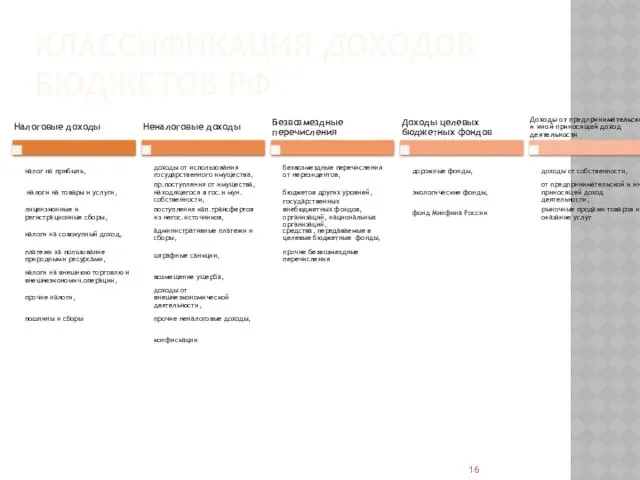 КЛАССИФИКАЦИЯ ДОХОДОВ БЮДЖЕТОВ РФ