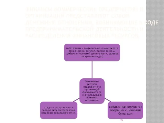 ФИНАНСЫ КОММЕРЧЕСКИХ ПРЕДПРИЯТИЙ И ОРГАНИЗАЦИЙ ПРЕДСТАВЛЯЮТ СОБОЙ ДЕНЕЖНЫЕ ОТНОШЕНИЯ, ВОЗНИКАЮЩИЕ