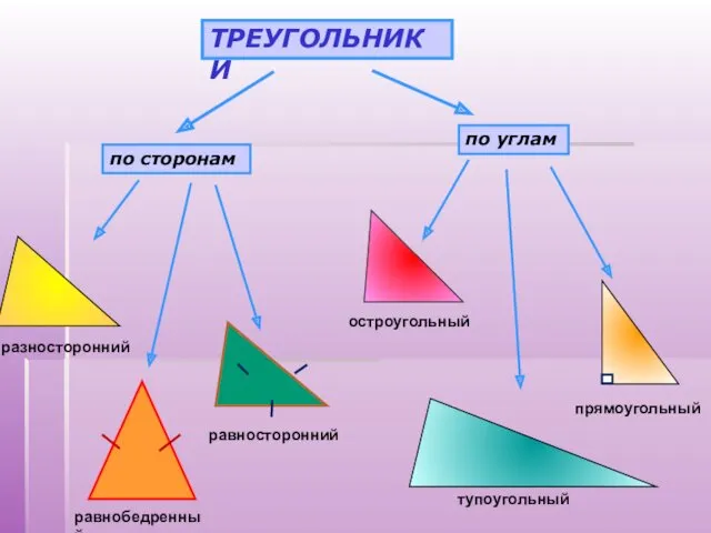 ТРЕУГОЛЬНИКИ по сторонам по углам тупоугольный остроугольный прямоугольный разносторонний равносторонний равнобедренный