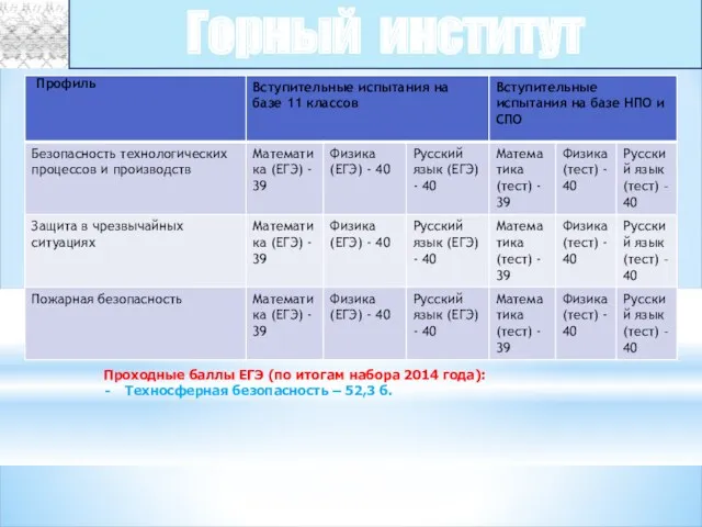 Проходные баллы ЕГЭ (по итогам набора 2014 года): Техносферная безопасность – 52,3 б. Горный институт Профиль