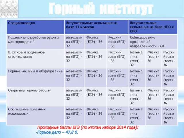 Проходные баллы ЕГЭ (по итогам набора 2014 года): Горное дело – 47,8 б. Горный институт