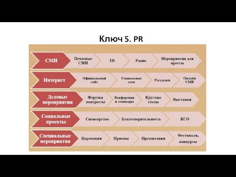 Ключ 5. PR