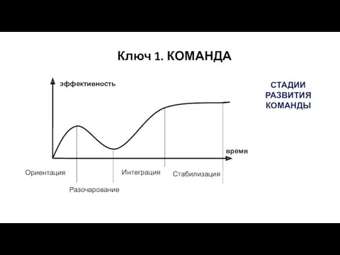 Ключ 1. КОМАНДА СТАДИИ РАЗВИТИЯ КОМАНДЫ