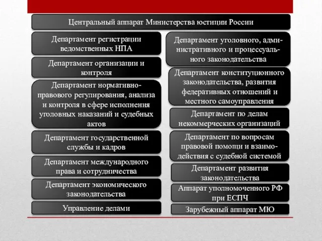Центральный аппарат Министерства юстиции России Департамент регистрации ведомственных НПА Департамент