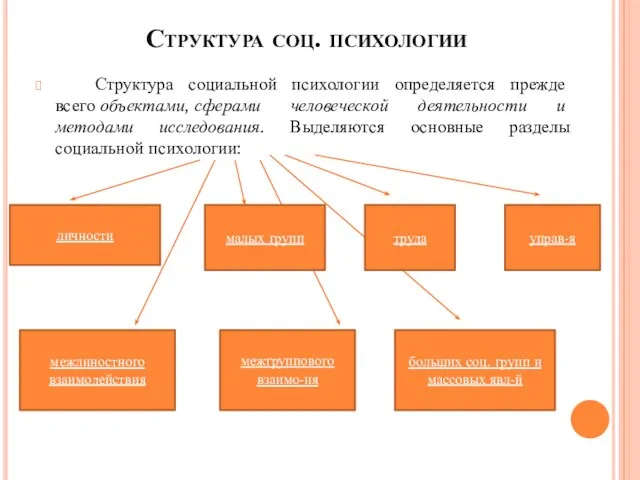 Структура соц. психологии Структура социальной психологии определяется прежде всего объектами,