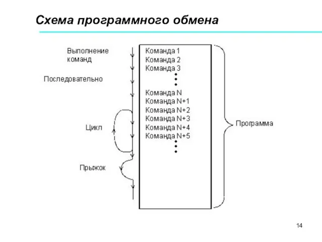 Схема программного обмена