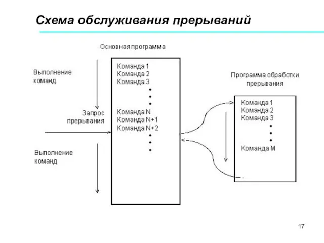 Схема обслуживания прерываний