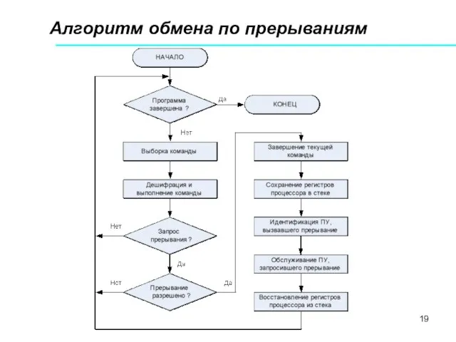 Алгоритм обмена по прерываниям