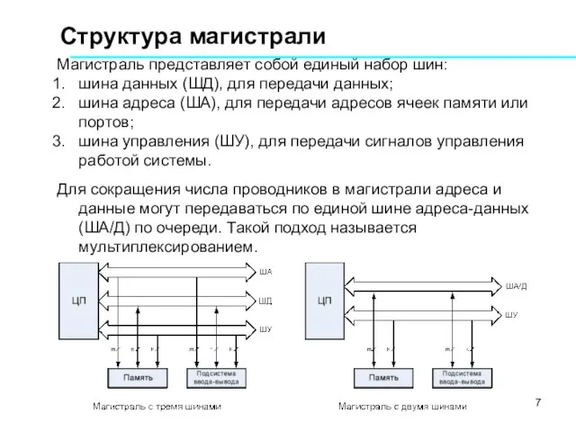 Структура магистрали Магистраль представляет собой единый набор шин: шина данных