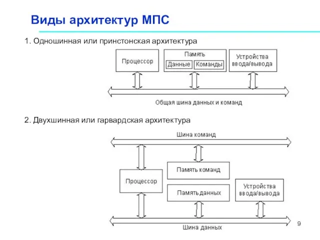 Виды архитектур МПС 1. Одношинная или принстонская архитектура 2. Двухшинная или гарвардская архитектура