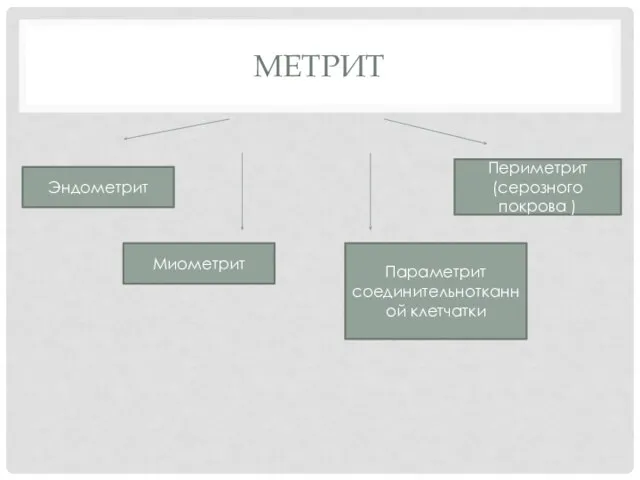 МЕТРИТ Эндометрит Миометрит Периметрит (серозного покрова ) Параметрит соединительнотканной клетчатки