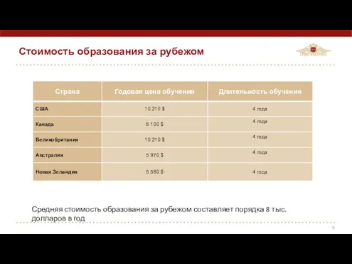 Стоимость образования за рубежом Средняя стоимость образования за рубежом составляет порядка 8 тыс. долларов в год