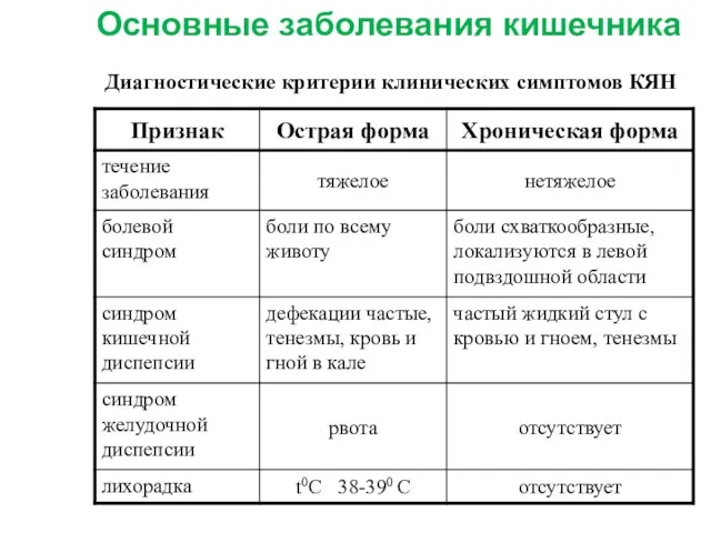 Диагностические критерии клинических симптомов КЯН Основные заболевания кишечника