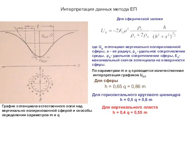 Интерпретация данных метода ЕП График потенциала естественного поля над вертикально