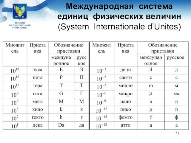 Международная система единиц физических величин (System Internationale d’Unites)