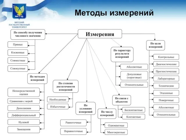 Методы измерений