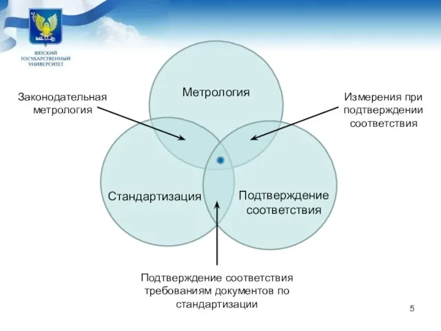 Метрология Стандартизация Подтверждение соответствия Законодательная метрология Измерения при подтверждении соответствия Подтверждение соответствия требованиям документов по стандартизации