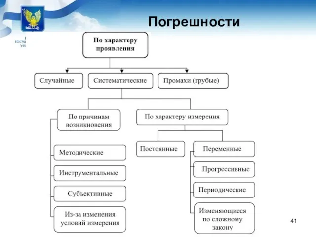 Погрешности