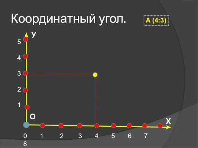 Координатный угол. 0 1 2 3 4 5 6 7