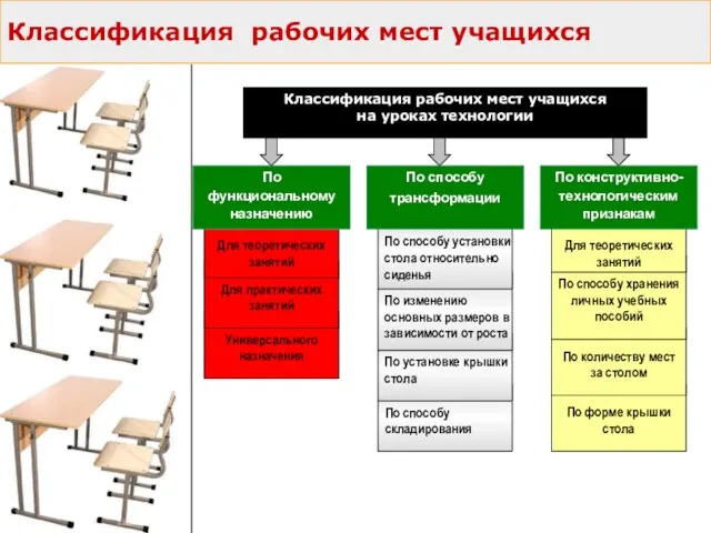 Классификация рабочих мест учащихся на уроках технологии Универсального назначения Для