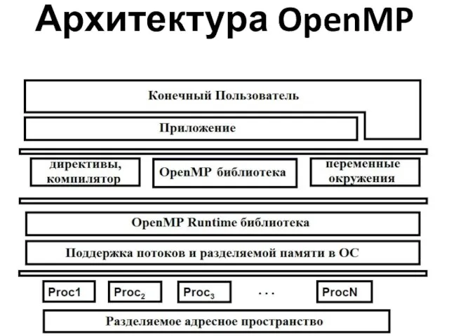 Архитектура OpenMP