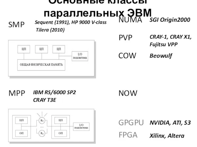 Основные классы параллельных ЭВМ SMP MPP PVP COW GPGPU FPGA