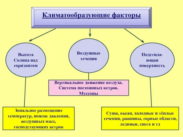 Климатообразующие факторы Высота Солнца над горизонтом Воздушные течения Подстила- ющая поверхность Вертикальное движение