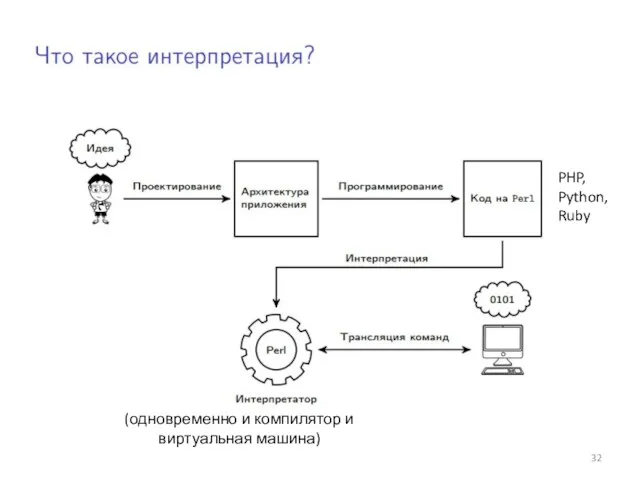 (одновременно и компилятор и виртуальная машина) PHP, Python, Ruby