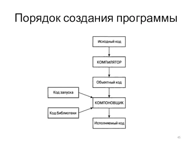 Порядок создания программы