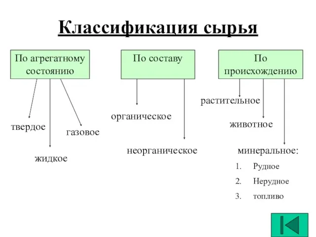 Классификация сырья