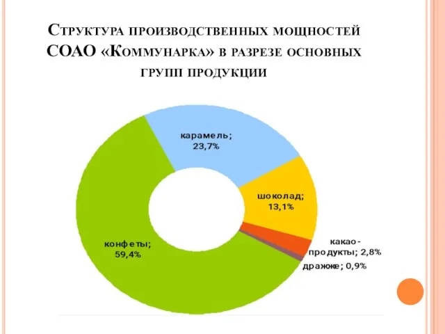 Структура производственных мощностей СОАО «Коммунарка» в разрезе основных групп продукции