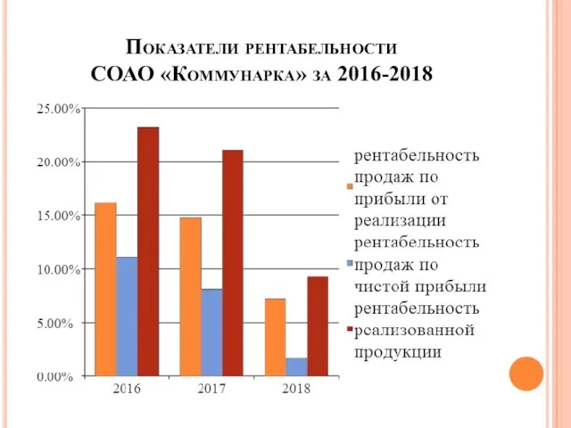 Показатели рентабельности СОАО «Коммунарка» за 2016-2018