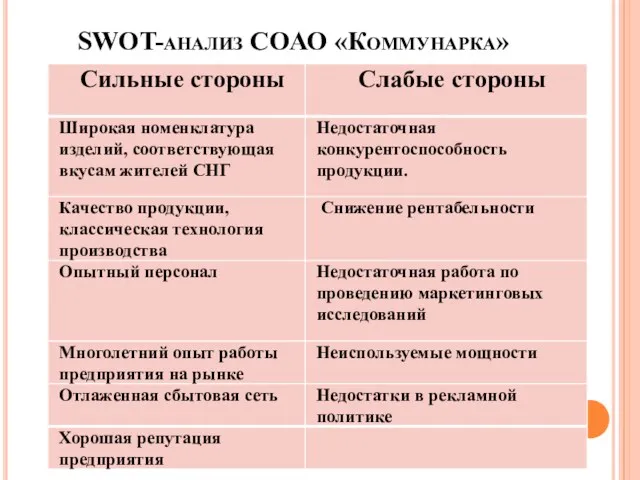 SWOT-анализ СОАО «Коммунарка»