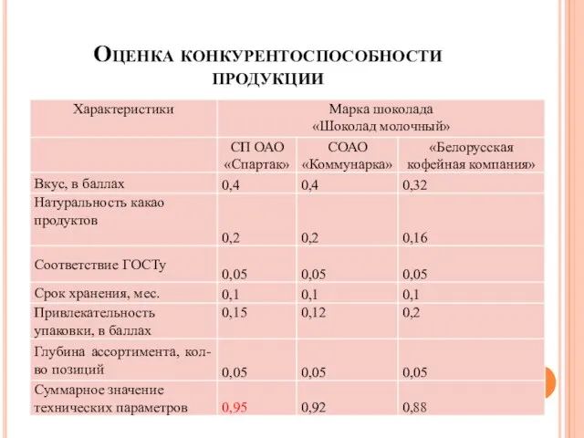 Оценка конкурентоспособности продукции