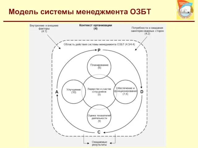 Модель системы менеджмента ОЗБТ