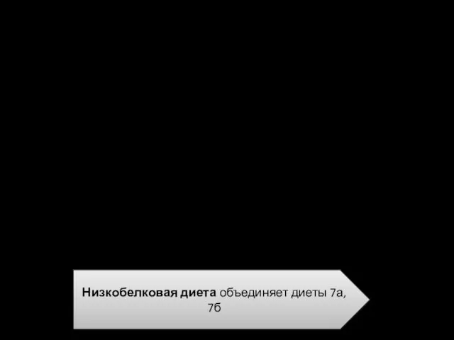 Базисная диета IV (Гипобелковая) Показания к применению: Хронические заболевания почек