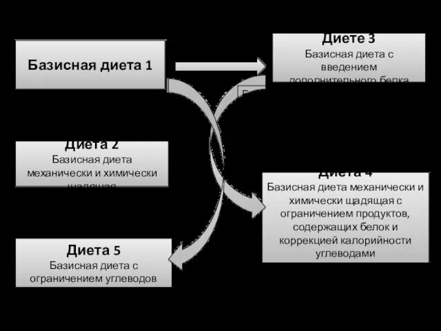 Диета 2 Базисная диета механически и химически щадящая Диета 5