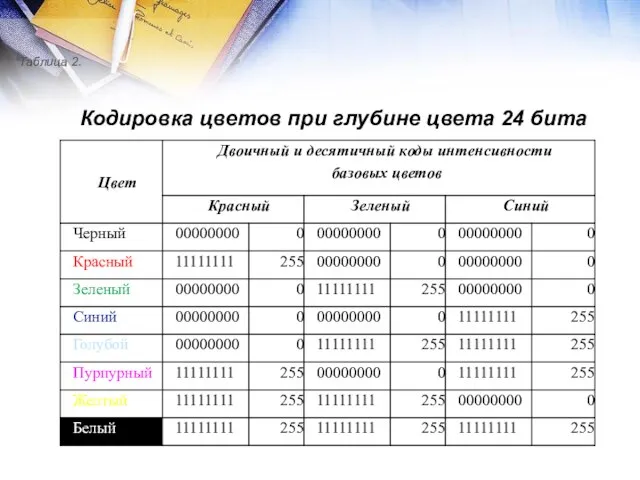 Кодировка цветов при глубине цвета 24 бита Таблица 2.