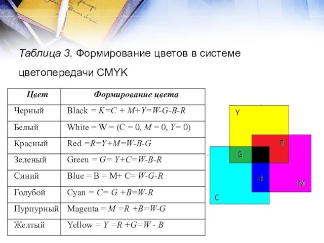 Таблица 3. Формирование цветов в системе цветопередачи CMYK