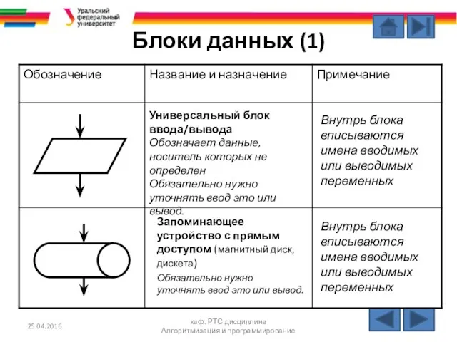 Блоки данных (1) 25.04.2016 каф. РТС дисциплина Алгоритмизация и программирование