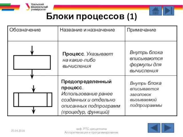 Блоки процессов (1) 25.04.2016 каф. РТС дисциплина Алгоритмизация и программирование