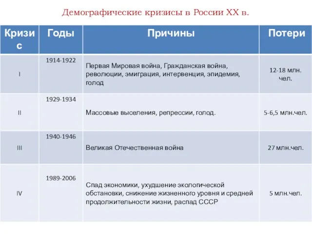 Демографические кризисы в России XX в.