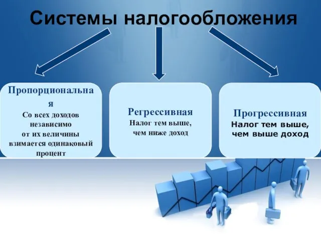 Системы налогообложения Пропорциональная Со всех доходов независимо от их величины