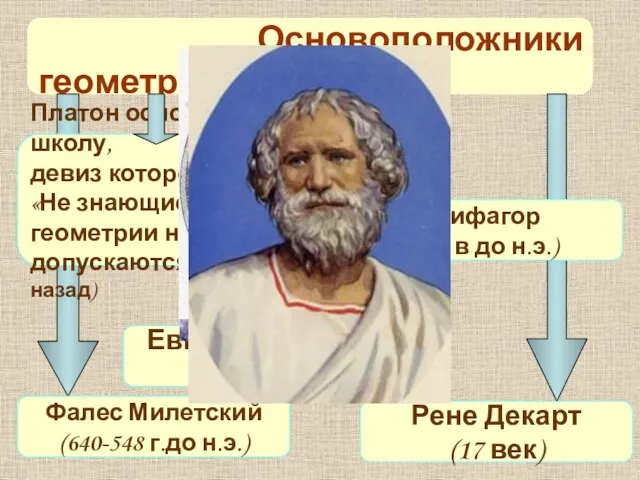 Платон основал школу, девиз которой «Не знающие геометрии не допускаются!» (2400 лет назад)
