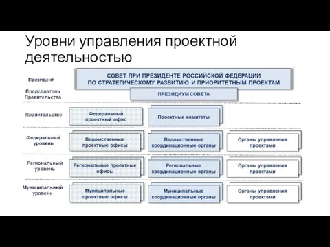 Уровни управления проектной деятельностью