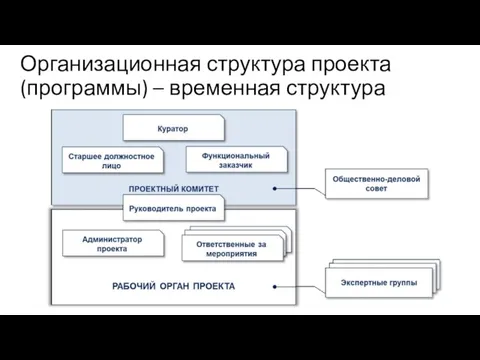 Организационная структура проекта (программы) – временная структура