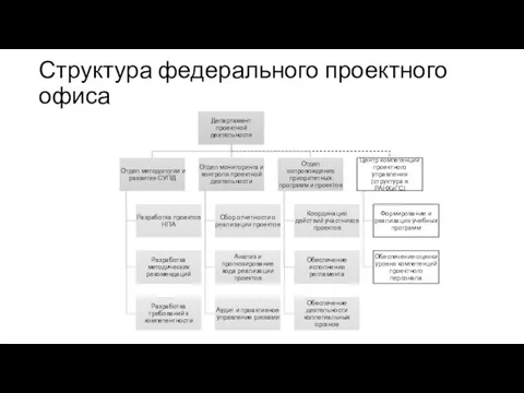 Структура федерального проектного офиса