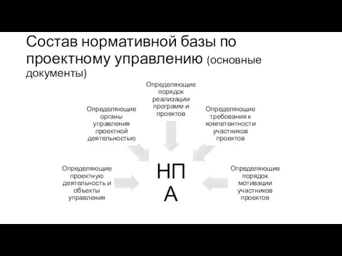 Состав нормативной базы по проектному управлению (основные документы)