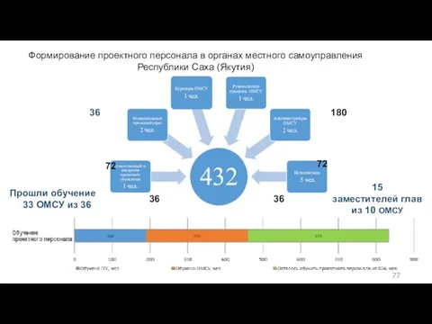 Формирование проектного персонала в органах местного самоуправления Республики Саха (Якутия)